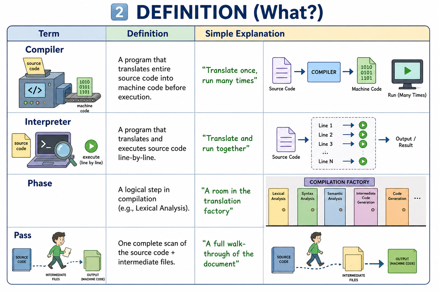 Definitions overview for compiler, interpreter, phase, and pass with visuals
