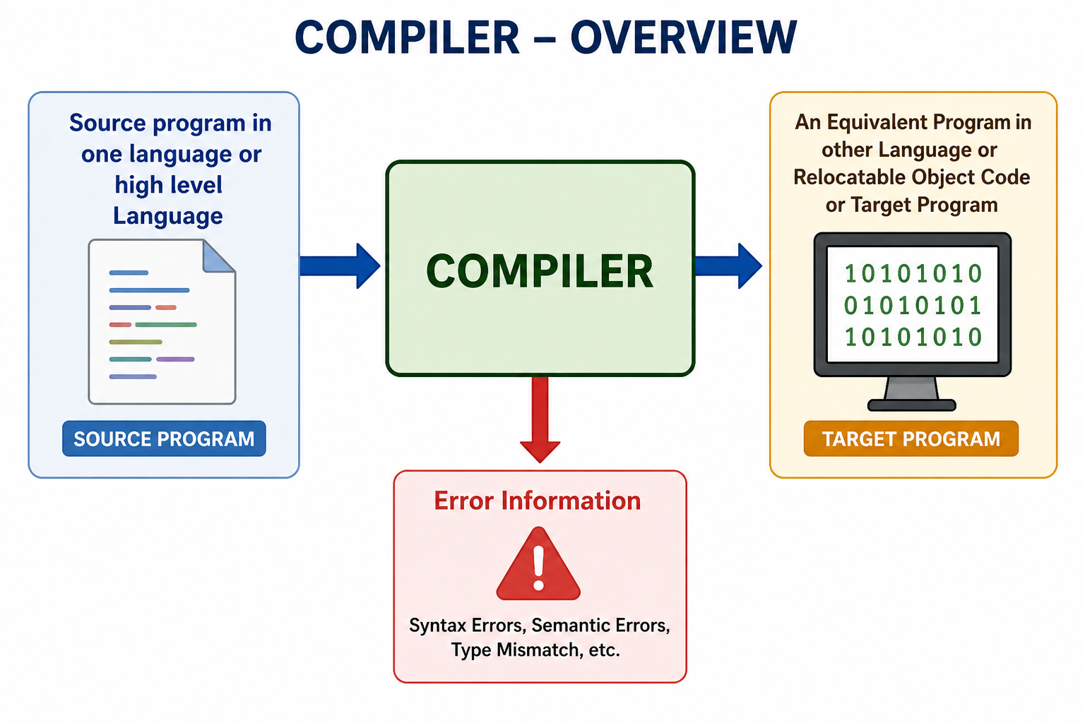 Compiler overview showing source program, compiler, target program, and error information