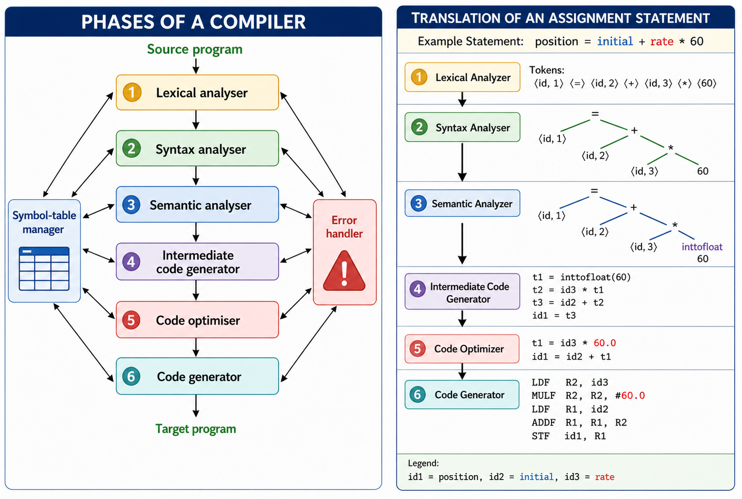 Compiler phases and example translation of assignment statement