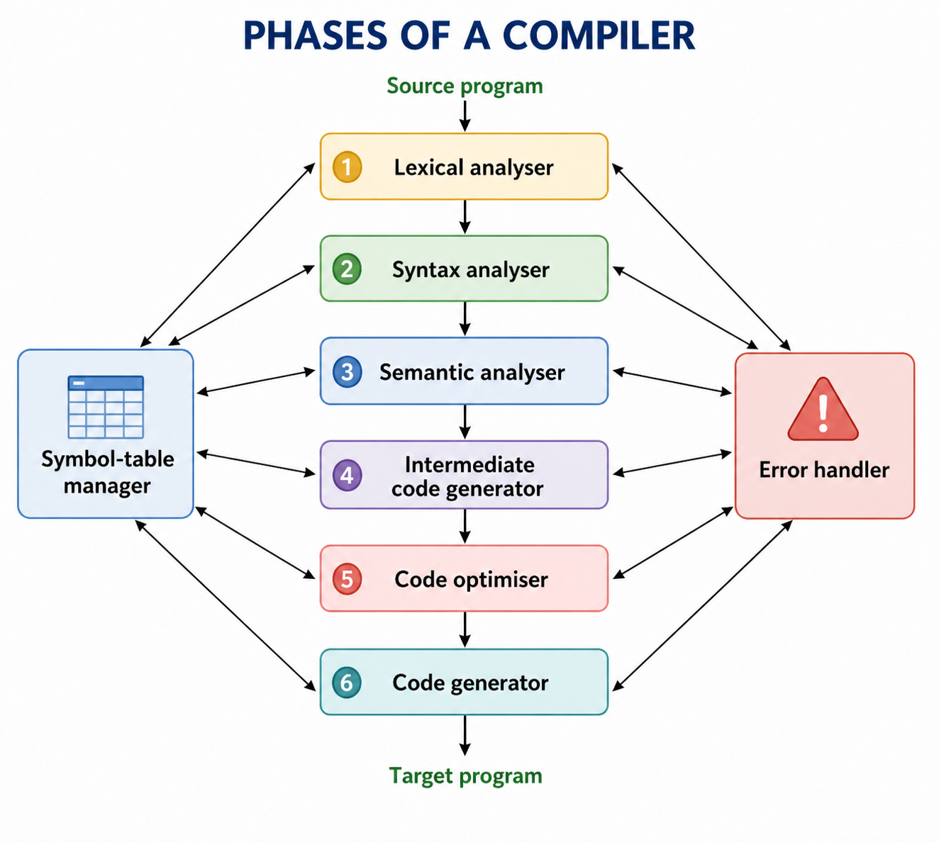 Phases of a compiler flowchart with symbol table manager and error handler